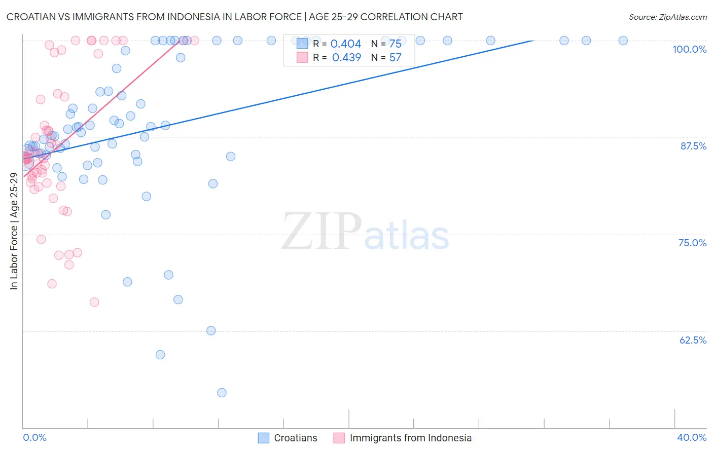 Croatian vs Immigrants from Indonesia In Labor Force | Age 25-29