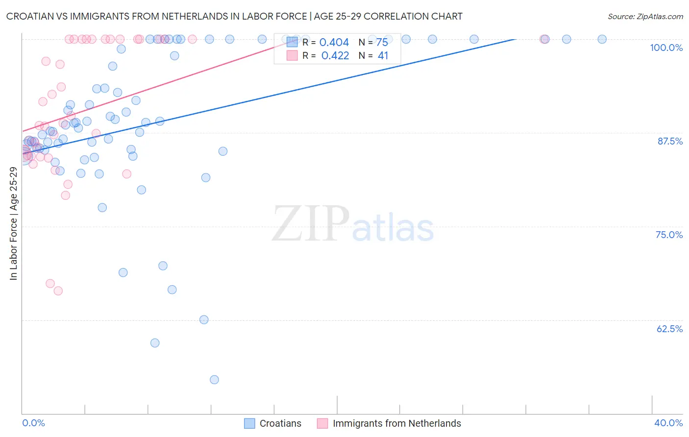 Croatian vs Immigrants from Netherlands In Labor Force | Age 25-29