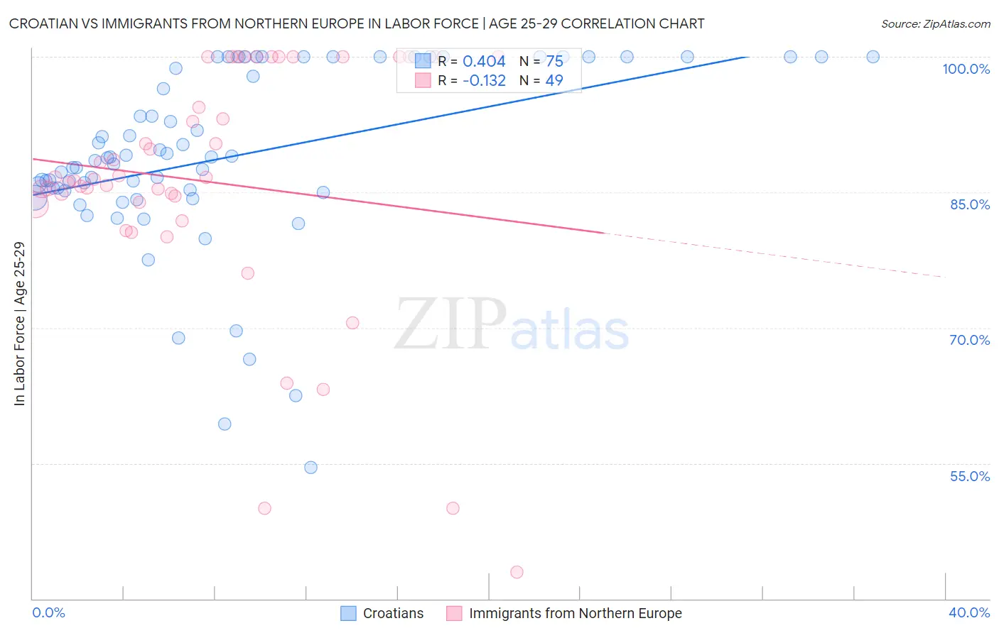 Croatian vs Immigrants from Northern Europe In Labor Force | Age 25-29