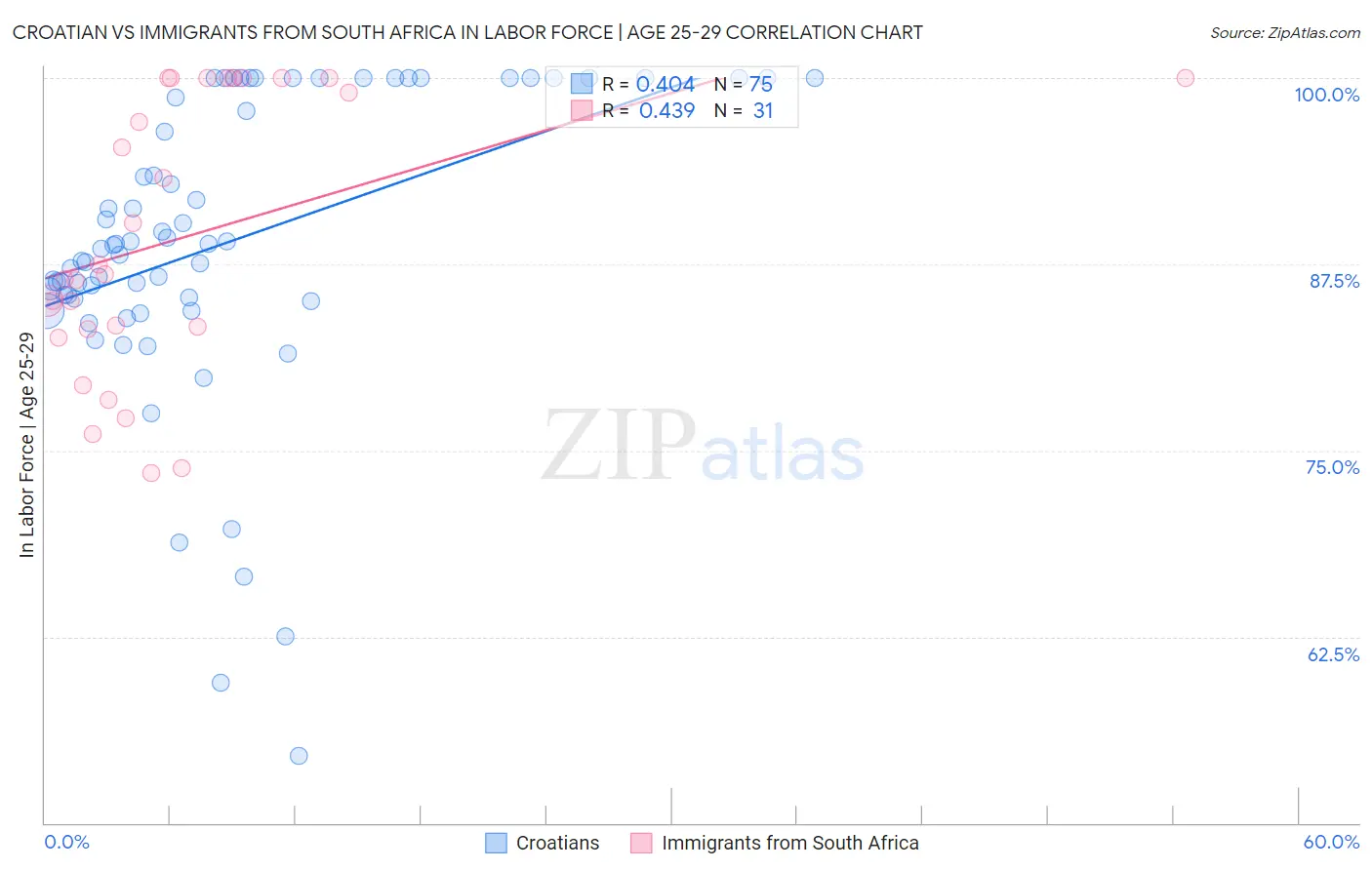 Croatian vs Immigrants from South Africa In Labor Force | Age 25-29