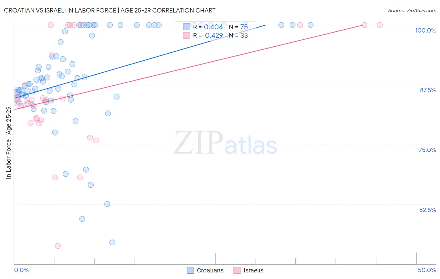 Croatian vs Israeli In Labor Force | Age 25-29