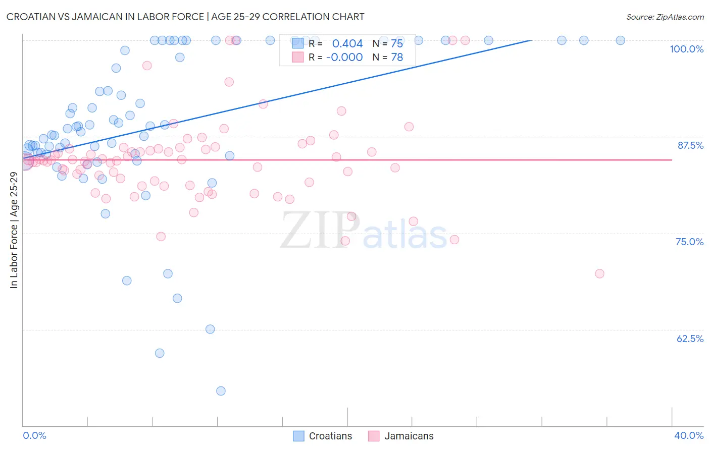 Croatian vs Jamaican In Labor Force | Age 25-29