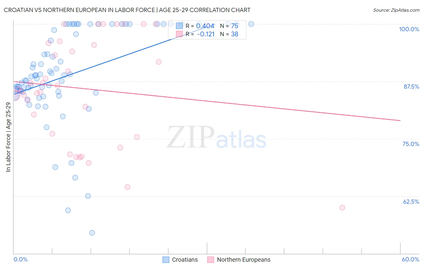 Croatian vs Northern European In Labor Force | Age 25-29