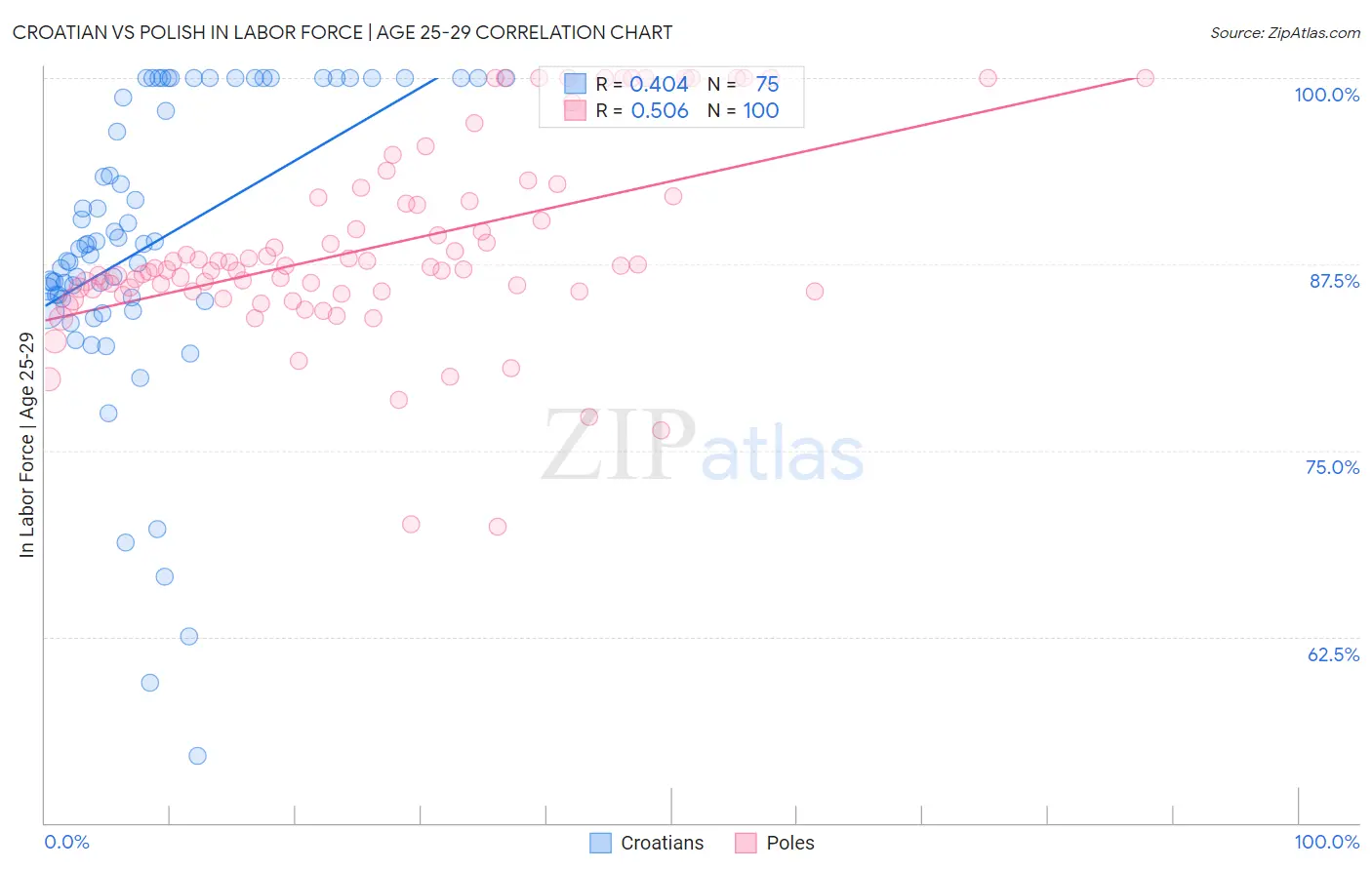 Croatian vs Polish In Labor Force | Age 25-29