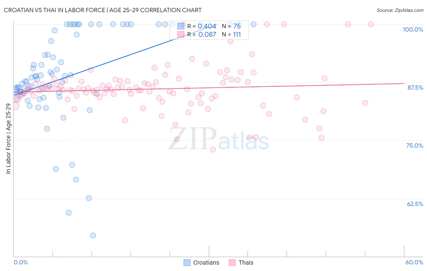 Croatian vs Thai In Labor Force | Age 25-29