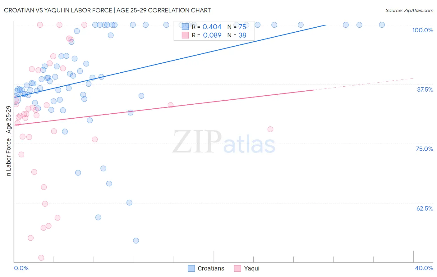 Croatian vs Yaqui In Labor Force | Age 25-29