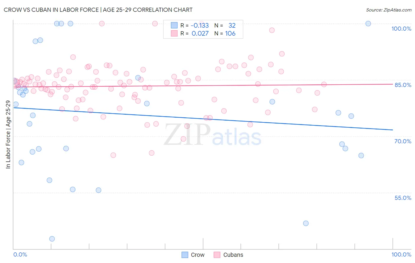 Crow vs Cuban In Labor Force | Age 25-29