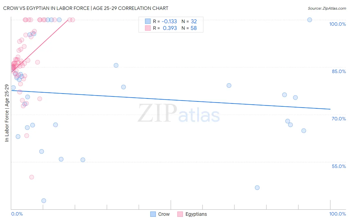 Crow vs Egyptian In Labor Force | Age 25-29