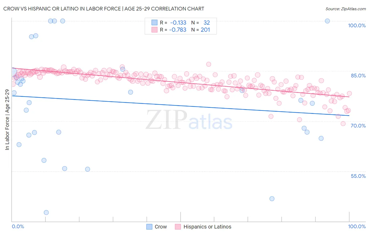 Crow vs Hispanic or Latino In Labor Force | Age 25-29