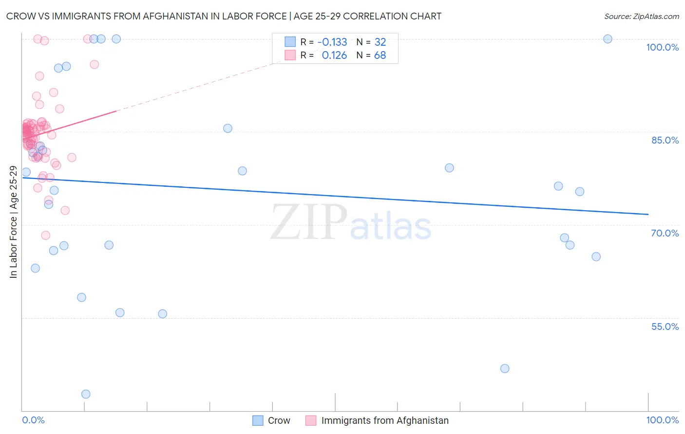 Crow vs Immigrants from Afghanistan In Labor Force | Age 25-29