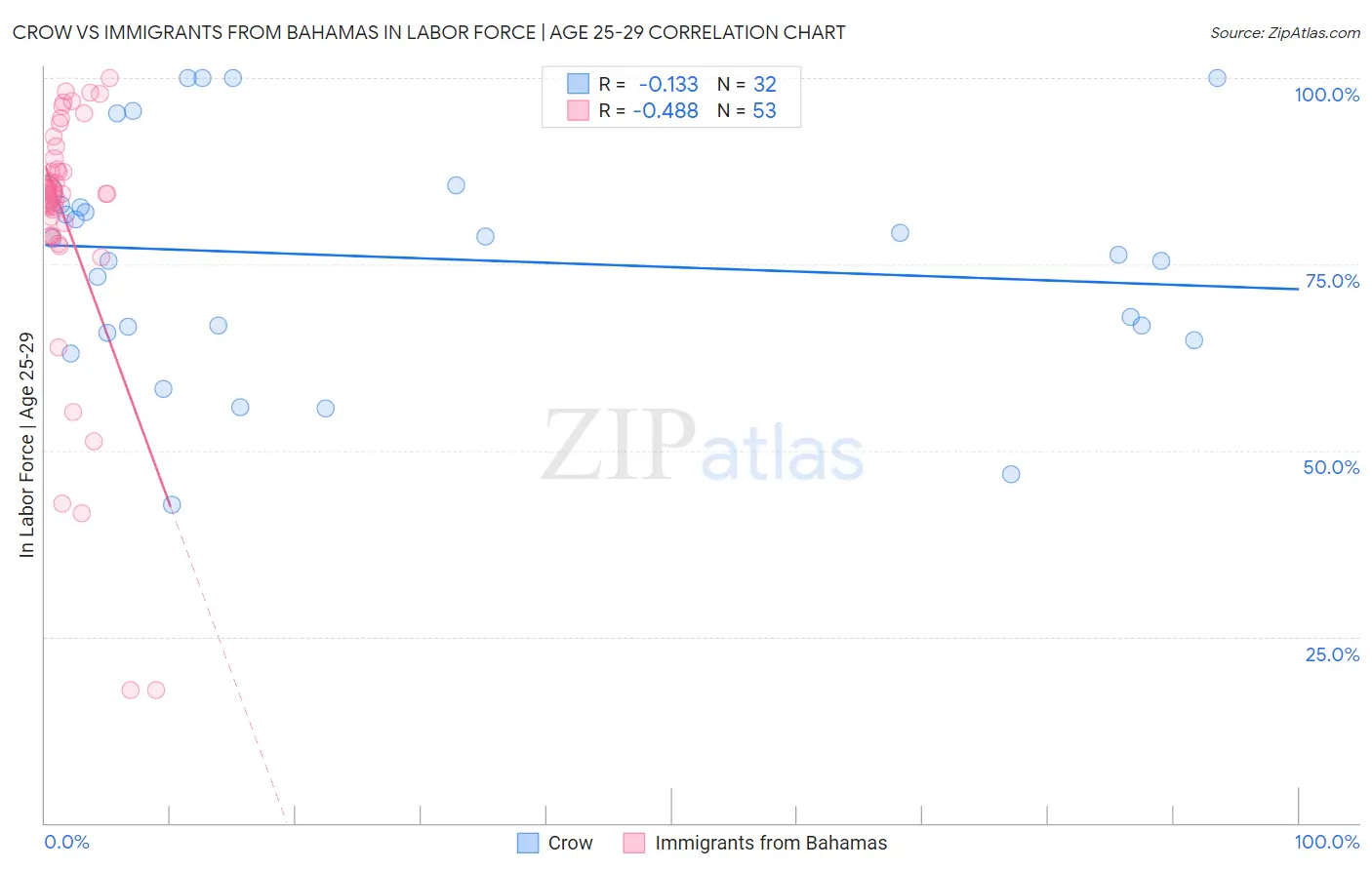 Crow vs Immigrants from Bahamas In Labor Force | Age 25-29