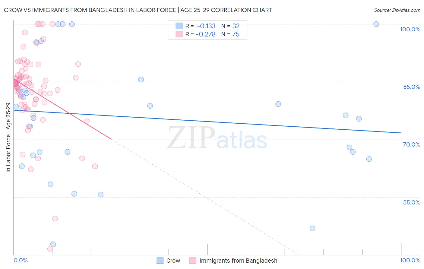 Crow vs Immigrants from Bangladesh In Labor Force | Age 25-29