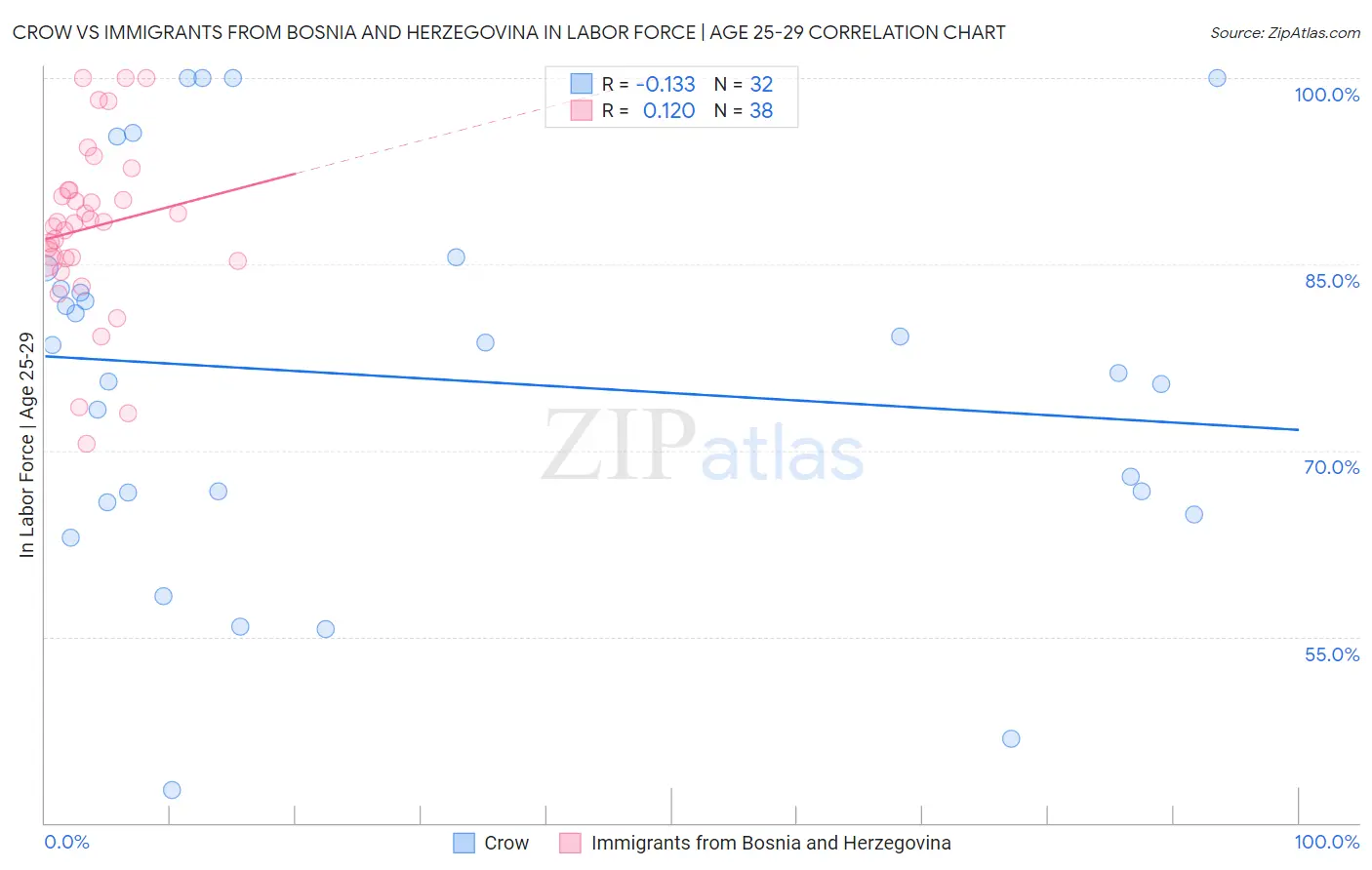 Crow vs Immigrants from Bosnia and Herzegovina In Labor Force | Age 25-29