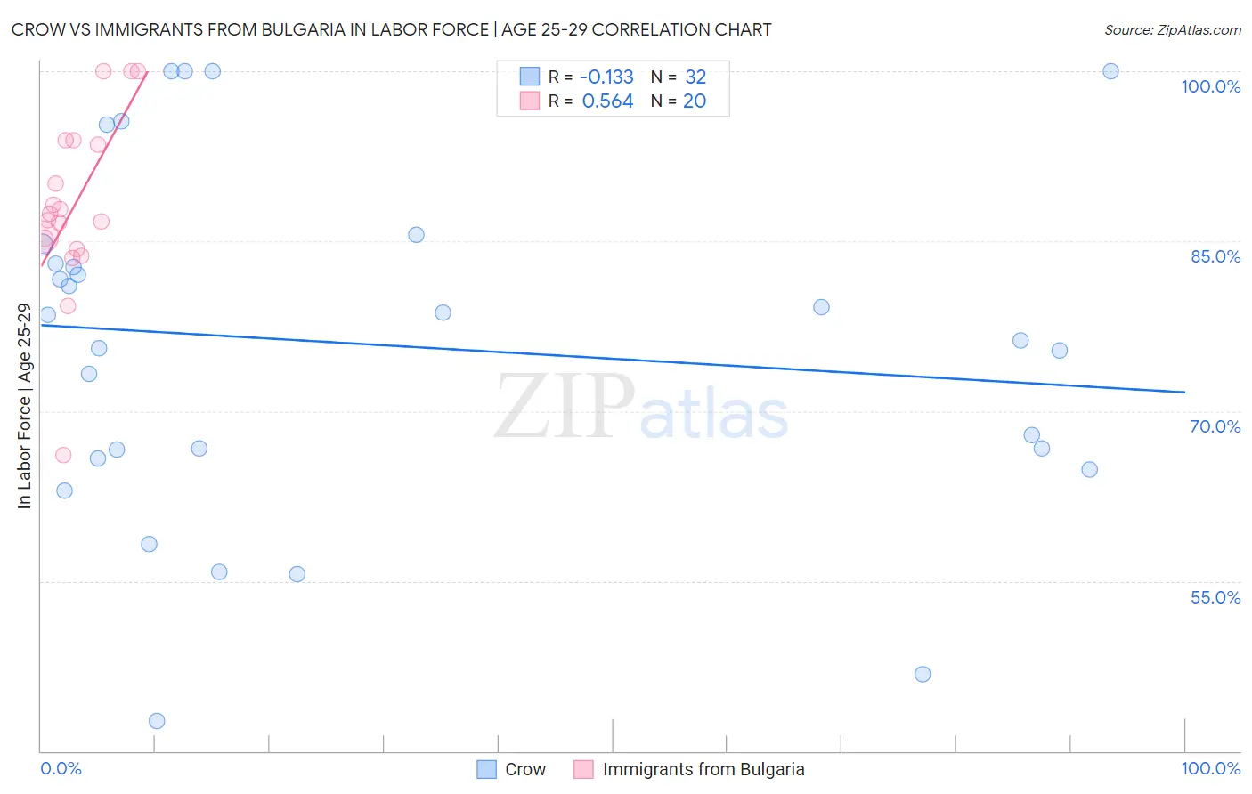 Crow vs Immigrants from Bulgaria In Labor Force | Age 25-29