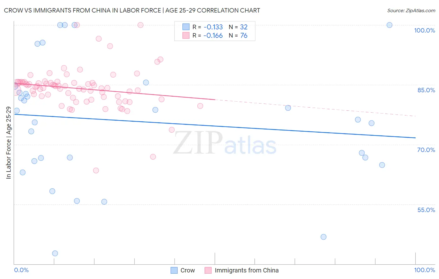 Crow vs Immigrants from China In Labor Force | Age 25-29