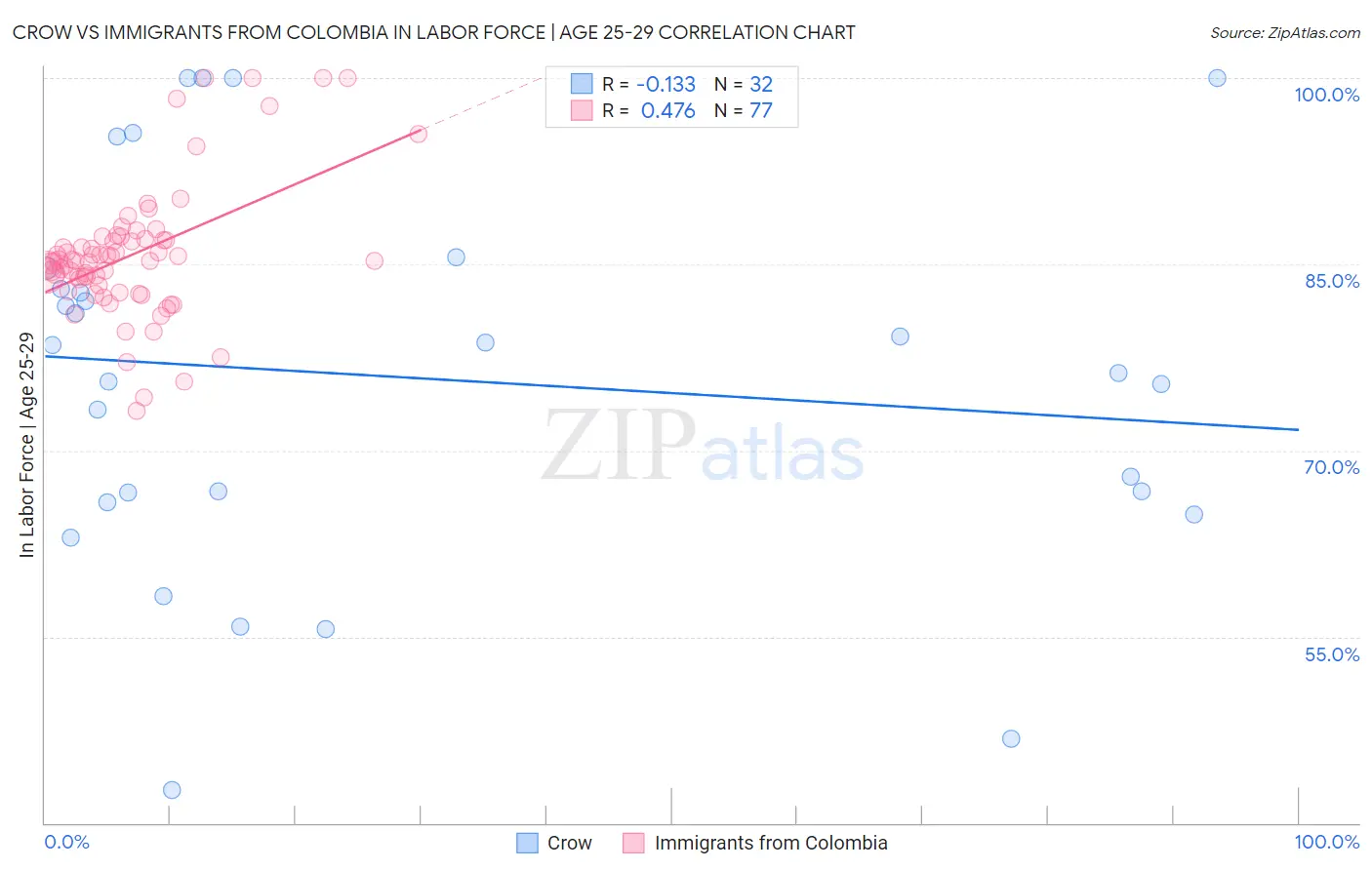 Crow vs Immigrants from Colombia In Labor Force | Age 25-29