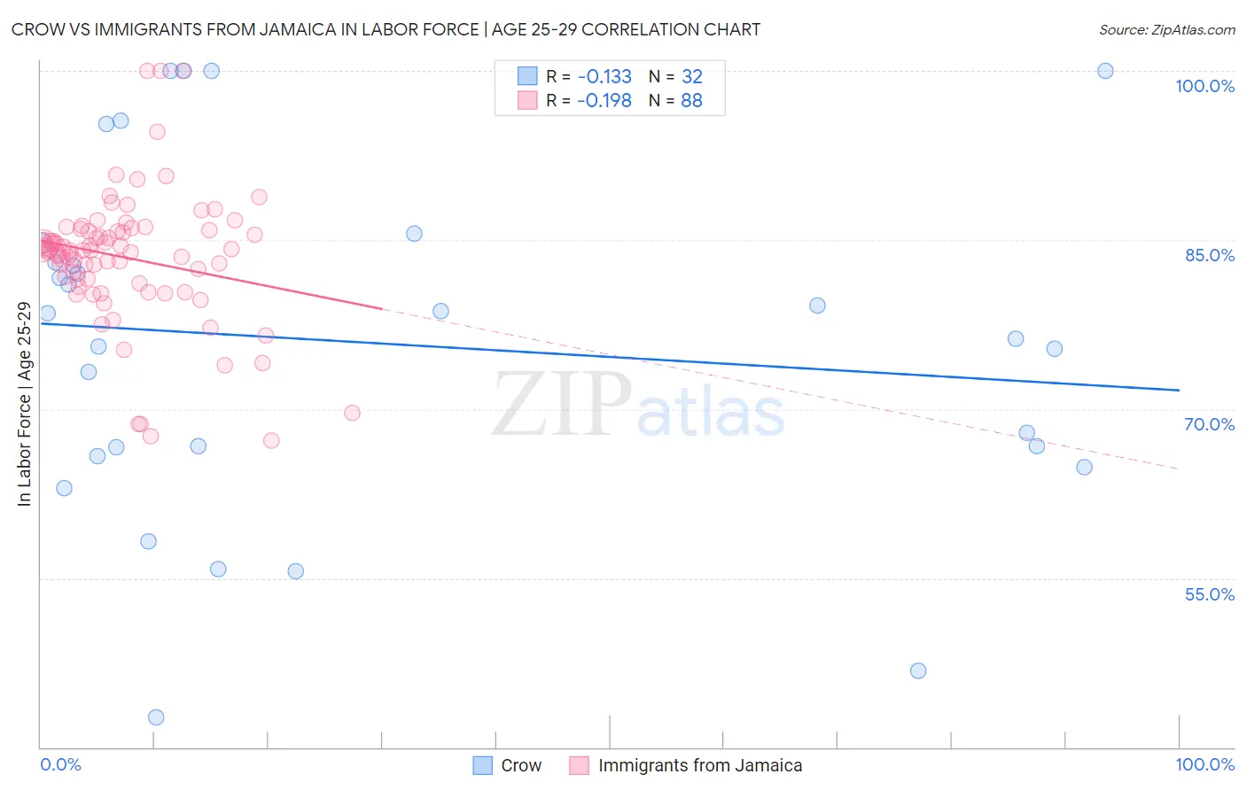 Crow vs Immigrants from Jamaica In Labor Force | Age 25-29