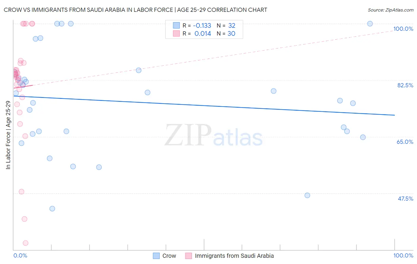 Crow vs Immigrants from Saudi Arabia In Labor Force | Age 25-29