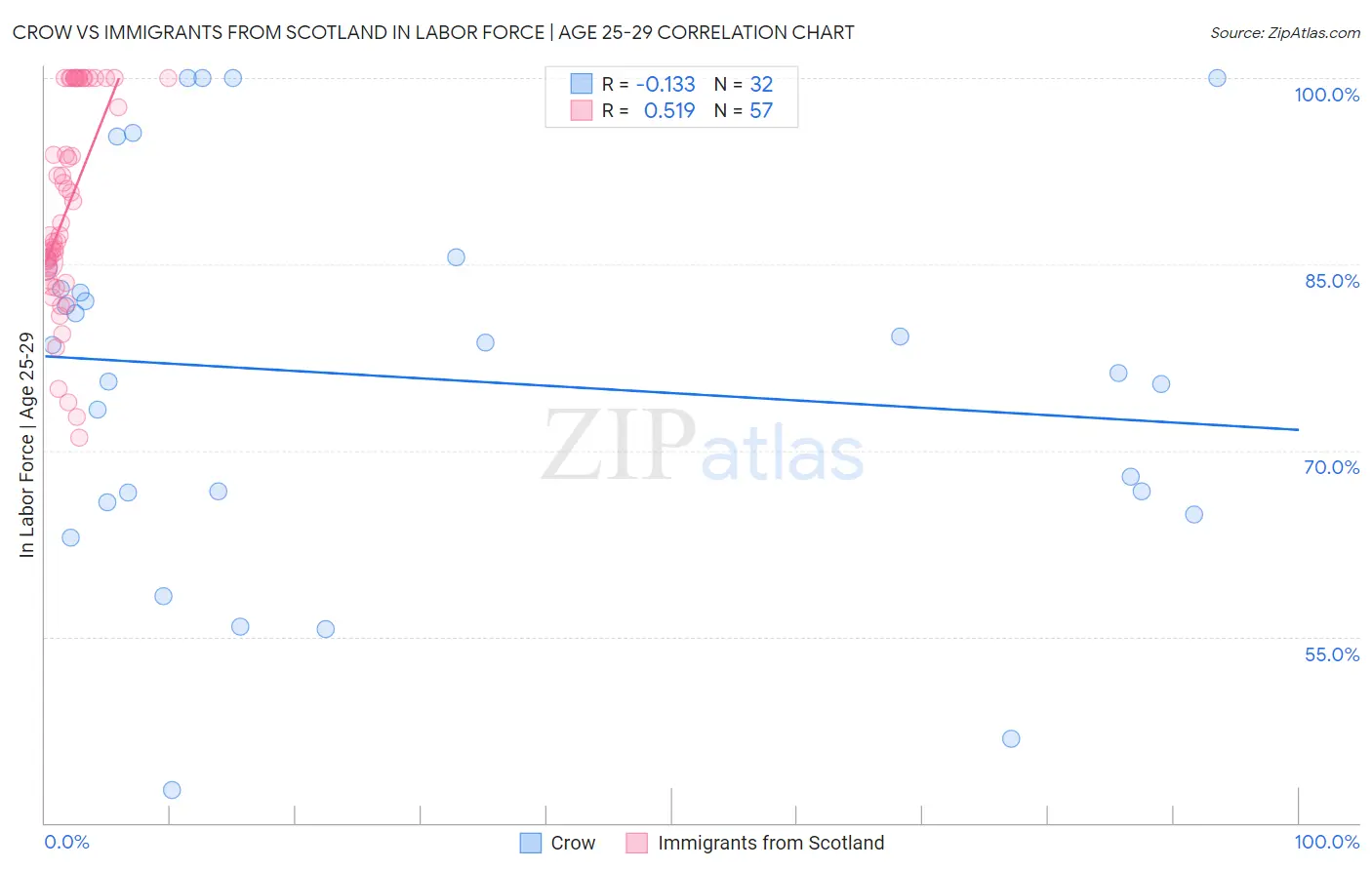 Crow vs Immigrants from Scotland In Labor Force | Age 25-29