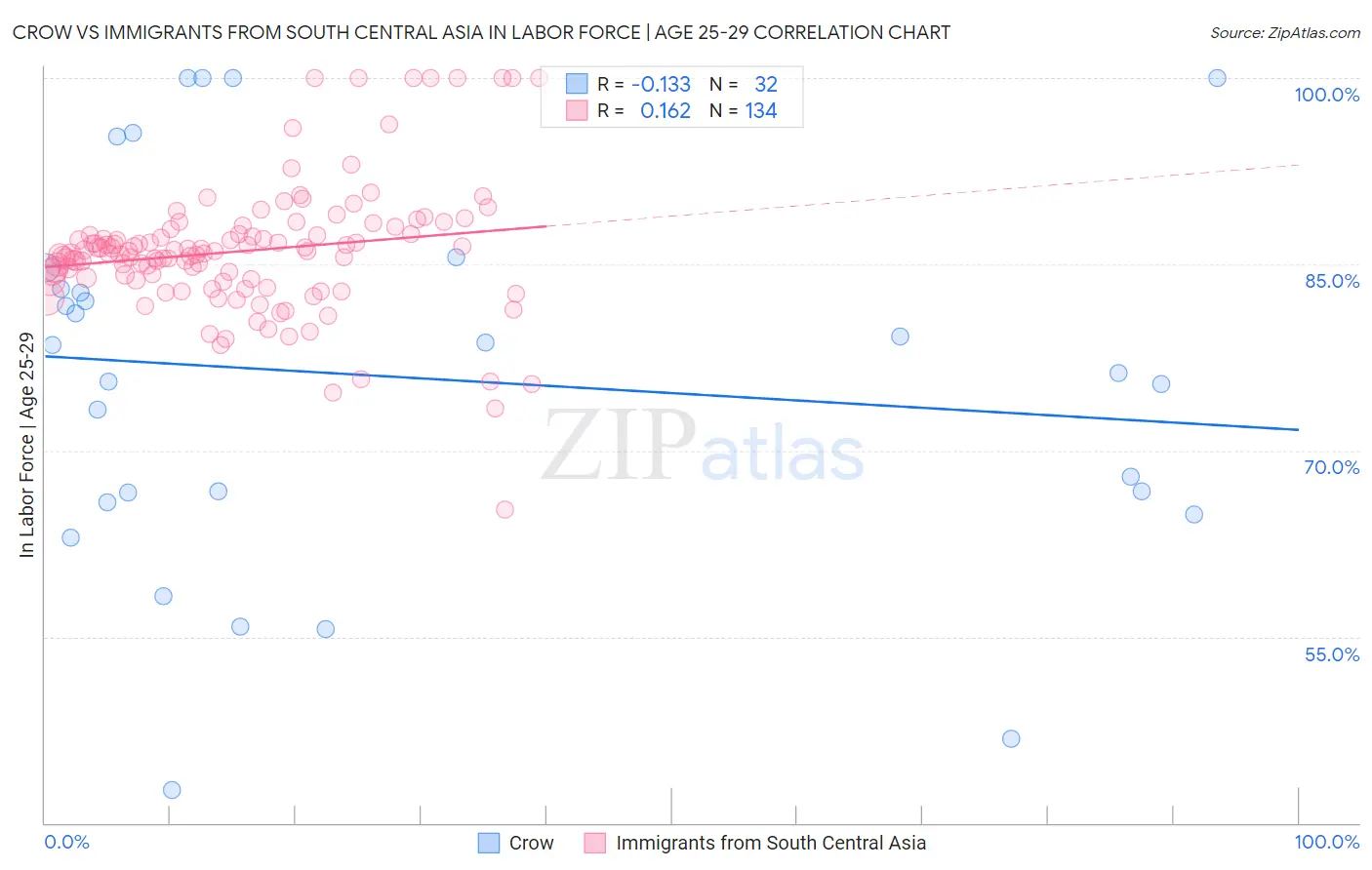 Crow vs Immigrants from South Central Asia In Labor Force | Age 25-29