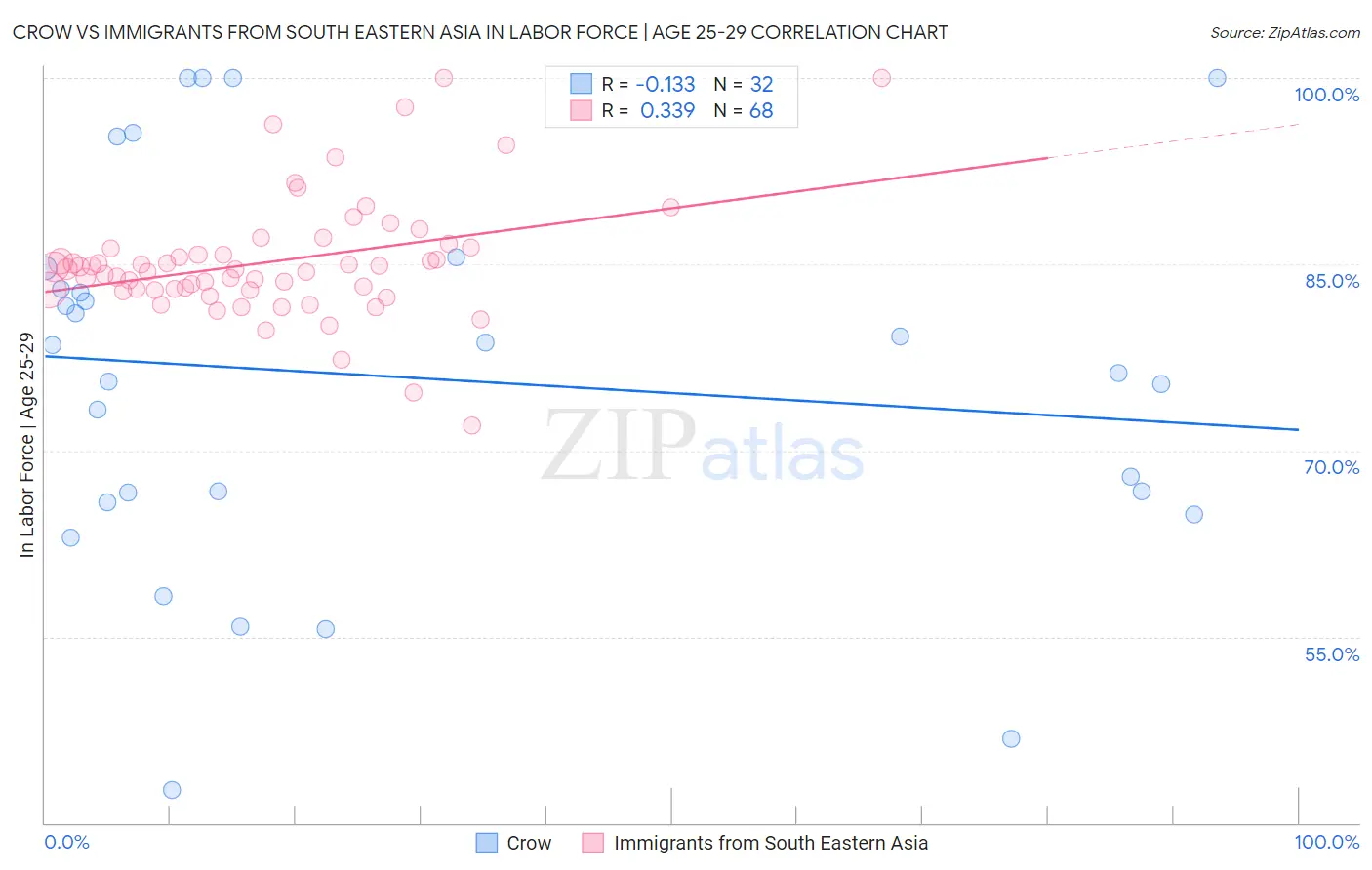 Crow vs Immigrants from South Eastern Asia In Labor Force | Age 25-29