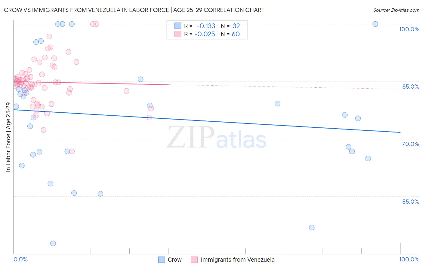 Crow vs Immigrants from Venezuela In Labor Force | Age 25-29