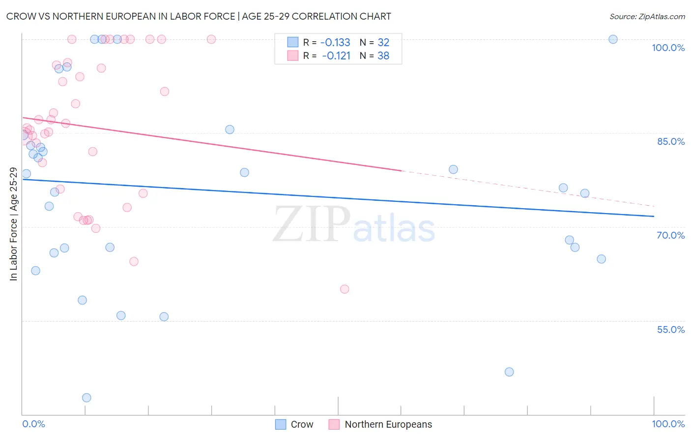 Crow vs Northern European In Labor Force | Age 25-29