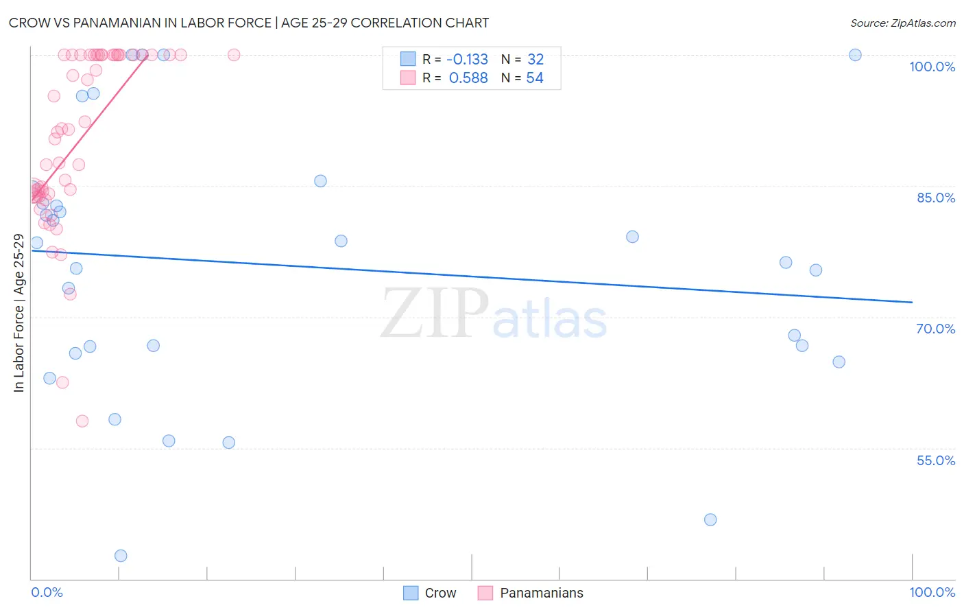 Crow vs Panamanian In Labor Force | Age 25-29