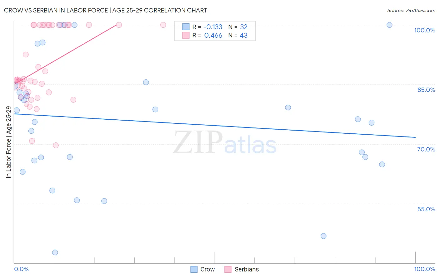 Crow vs Serbian In Labor Force | Age 25-29