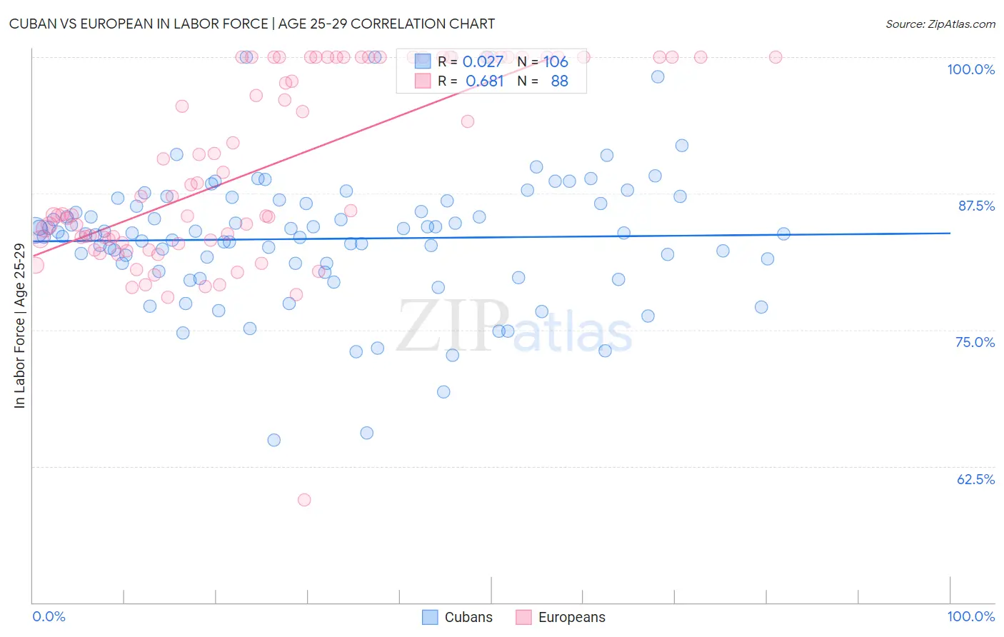 Cuban vs European In Labor Force | Age 25-29