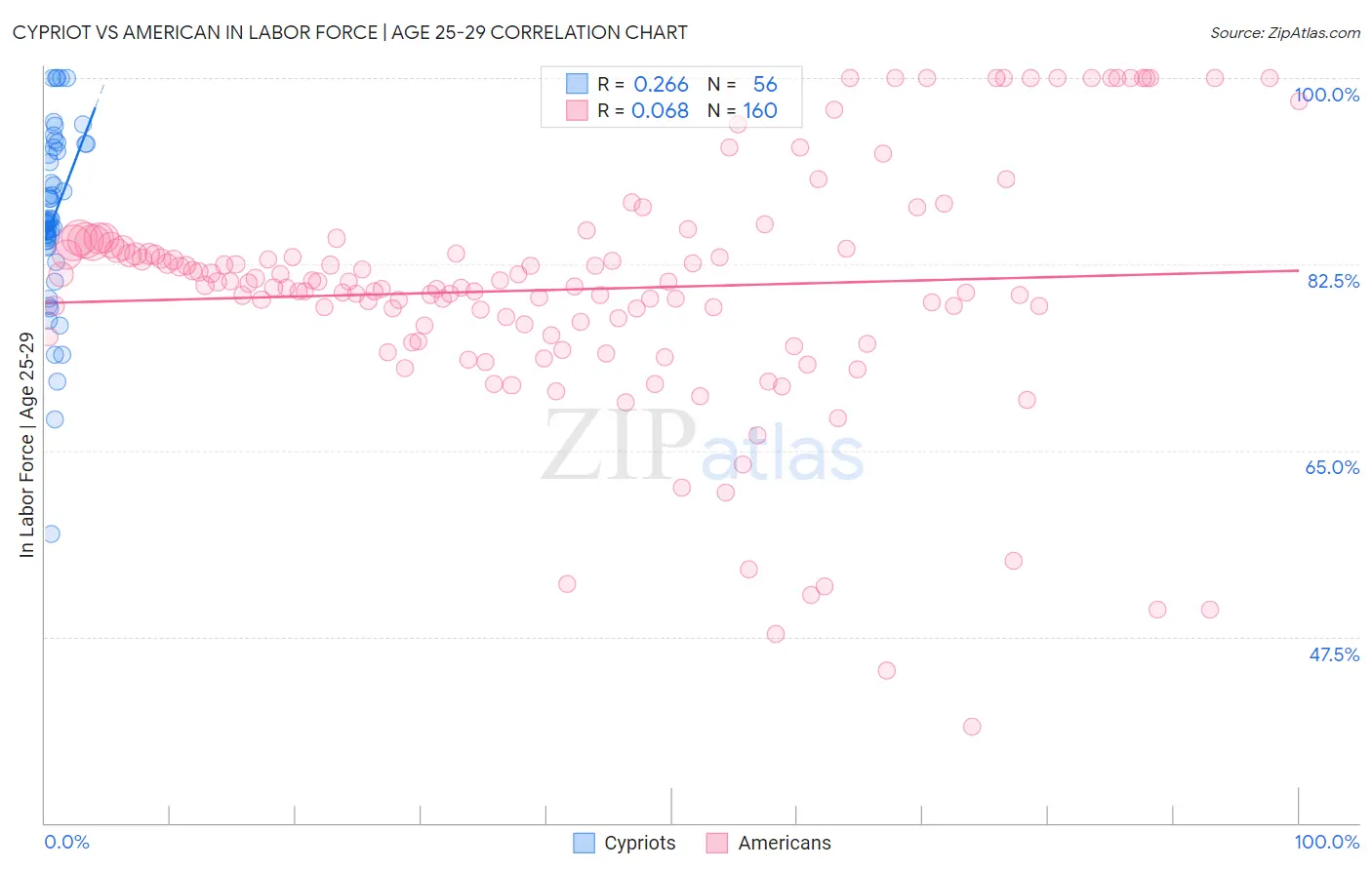 Cypriot vs American In Labor Force | Age 25-29