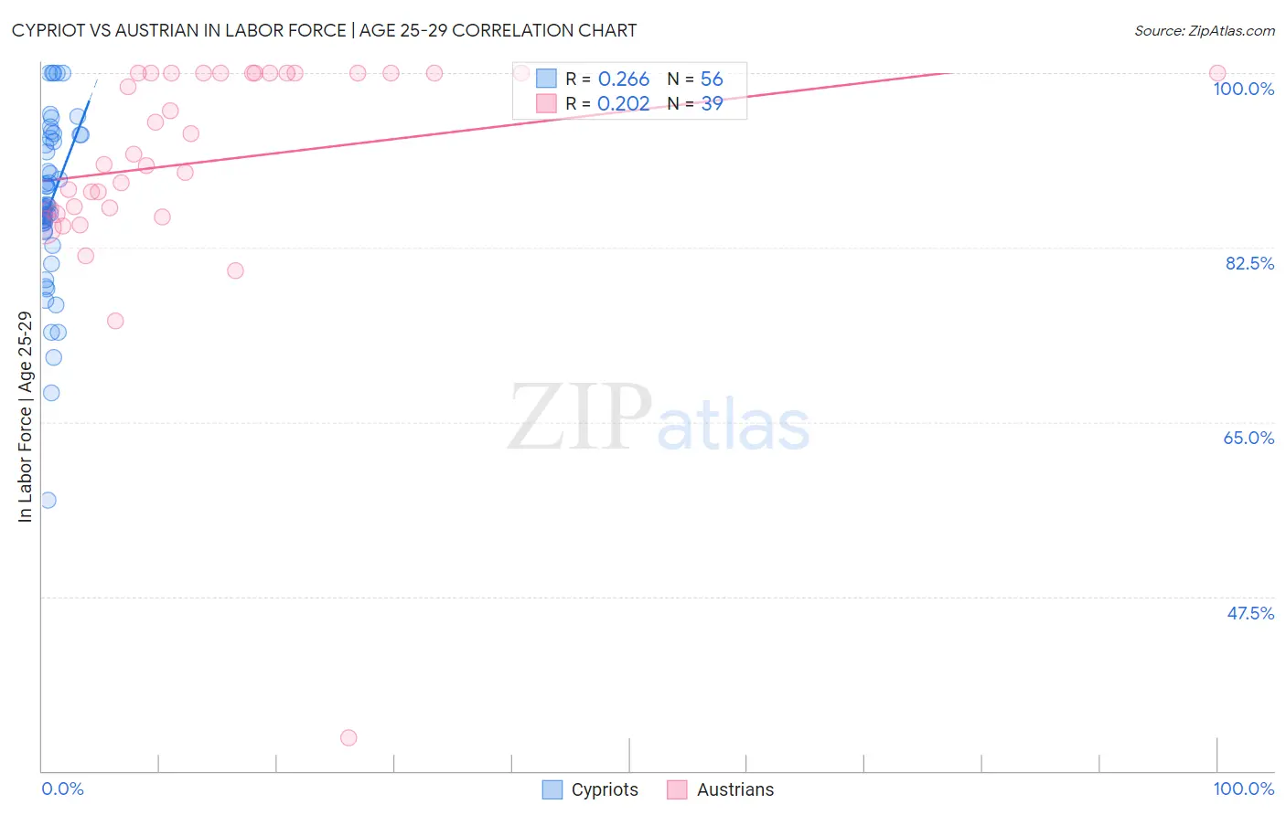 Cypriot vs Austrian In Labor Force | Age 25-29