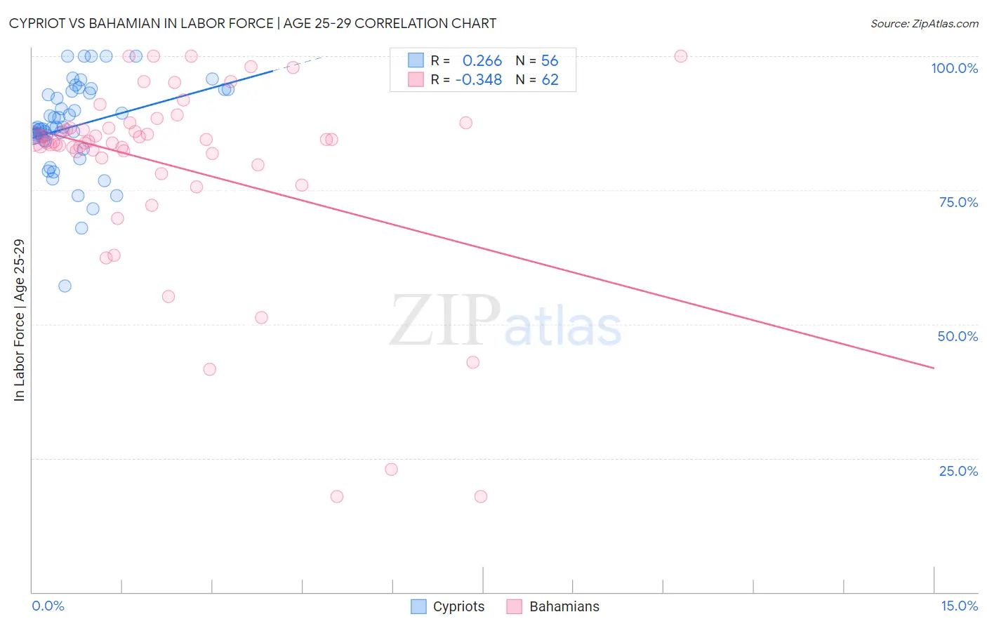 Cypriot vs Bahamian In Labor Force | Age 25-29