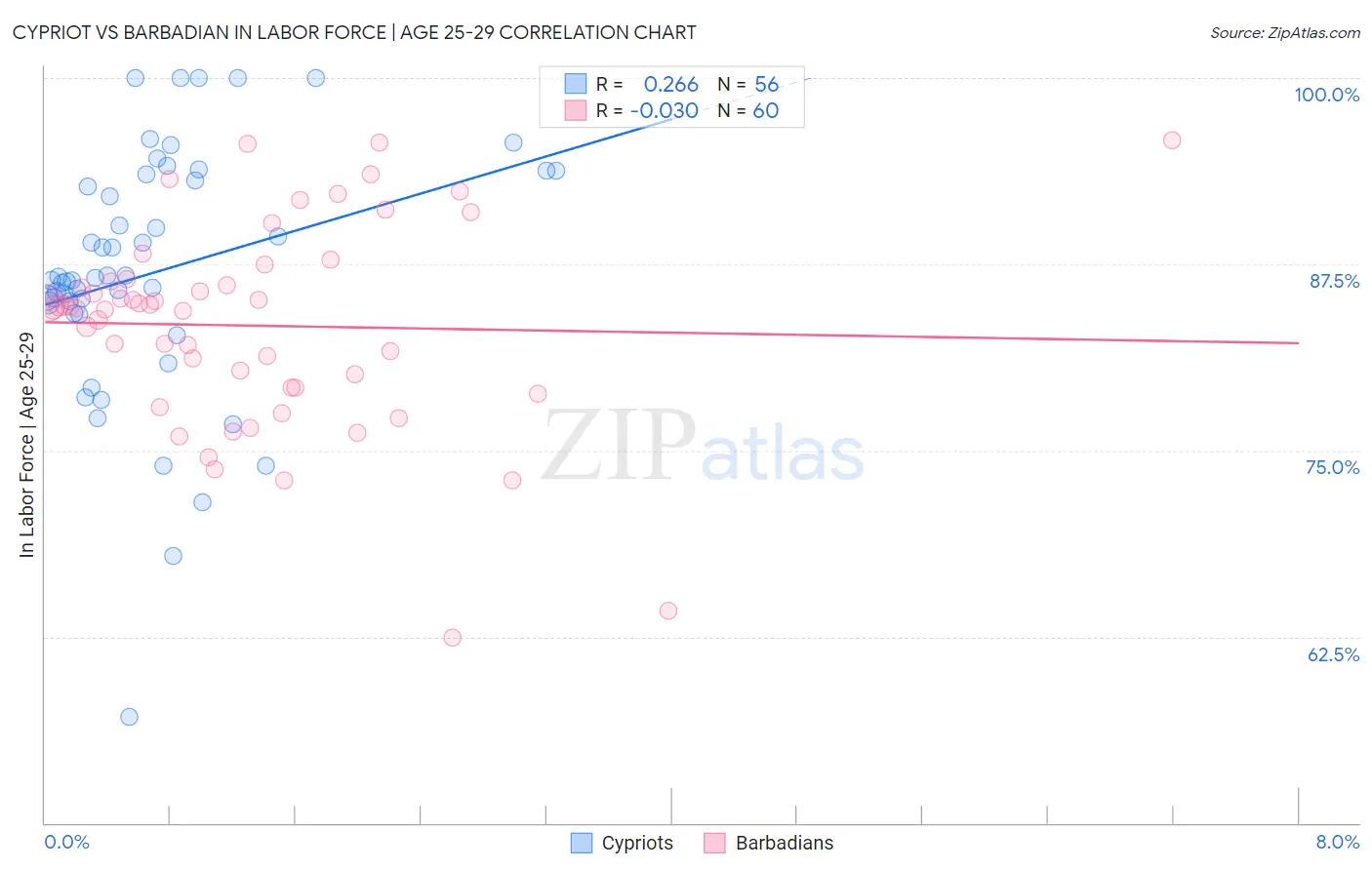 Cypriot vs Barbadian In Labor Force | Age 25-29