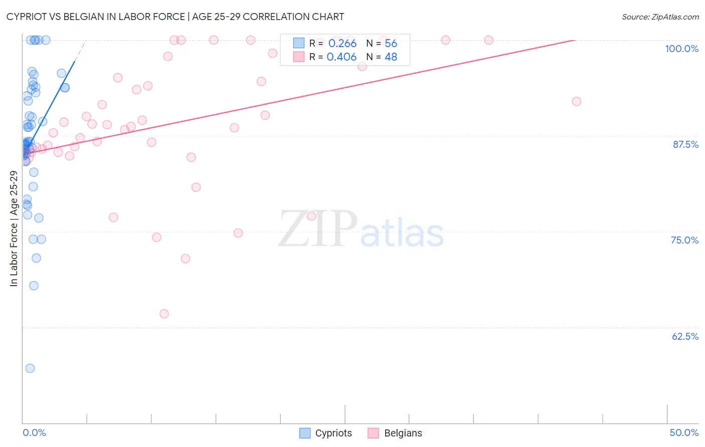 Cypriot vs Belgian In Labor Force | Age 25-29