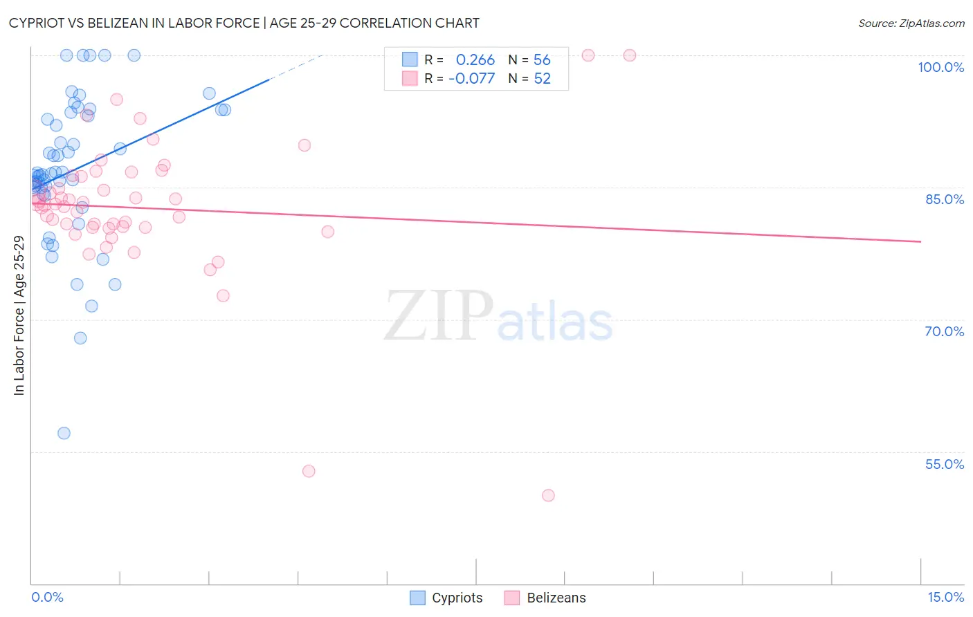 Cypriot vs Belizean In Labor Force | Age 25-29