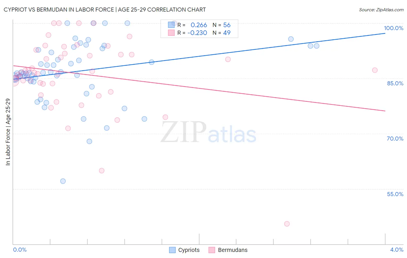 Cypriot vs Bermudan In Labor Force | Age 25-29