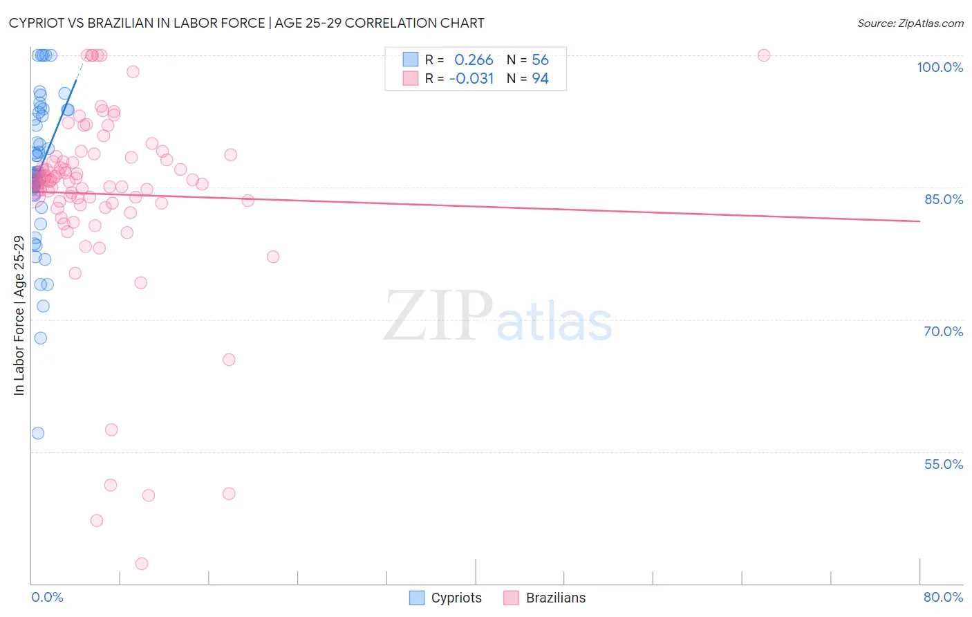 Cypriot vs Brazilian In Labor Force | Age 25-29