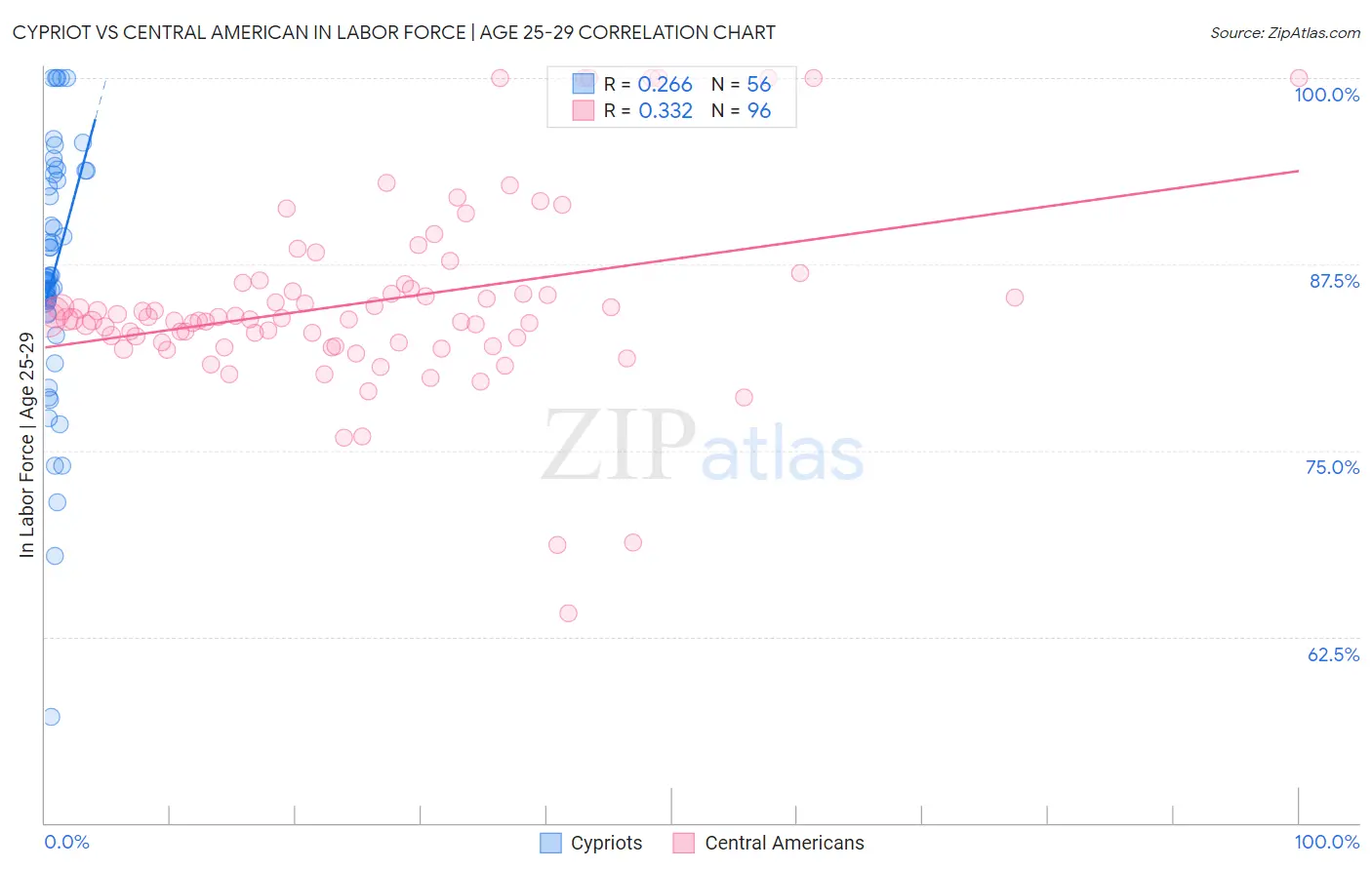 Cypriot vs Central American In Labor Force | Age 25-29