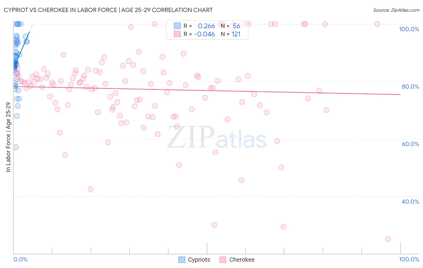 Cypriot vs Cherokee In Labor Force | Age 25-29