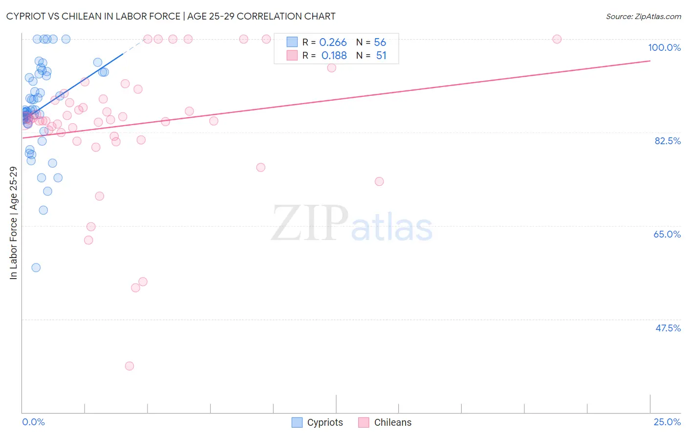 Cypriot vs Chilean In Labor Force | Age 25-29