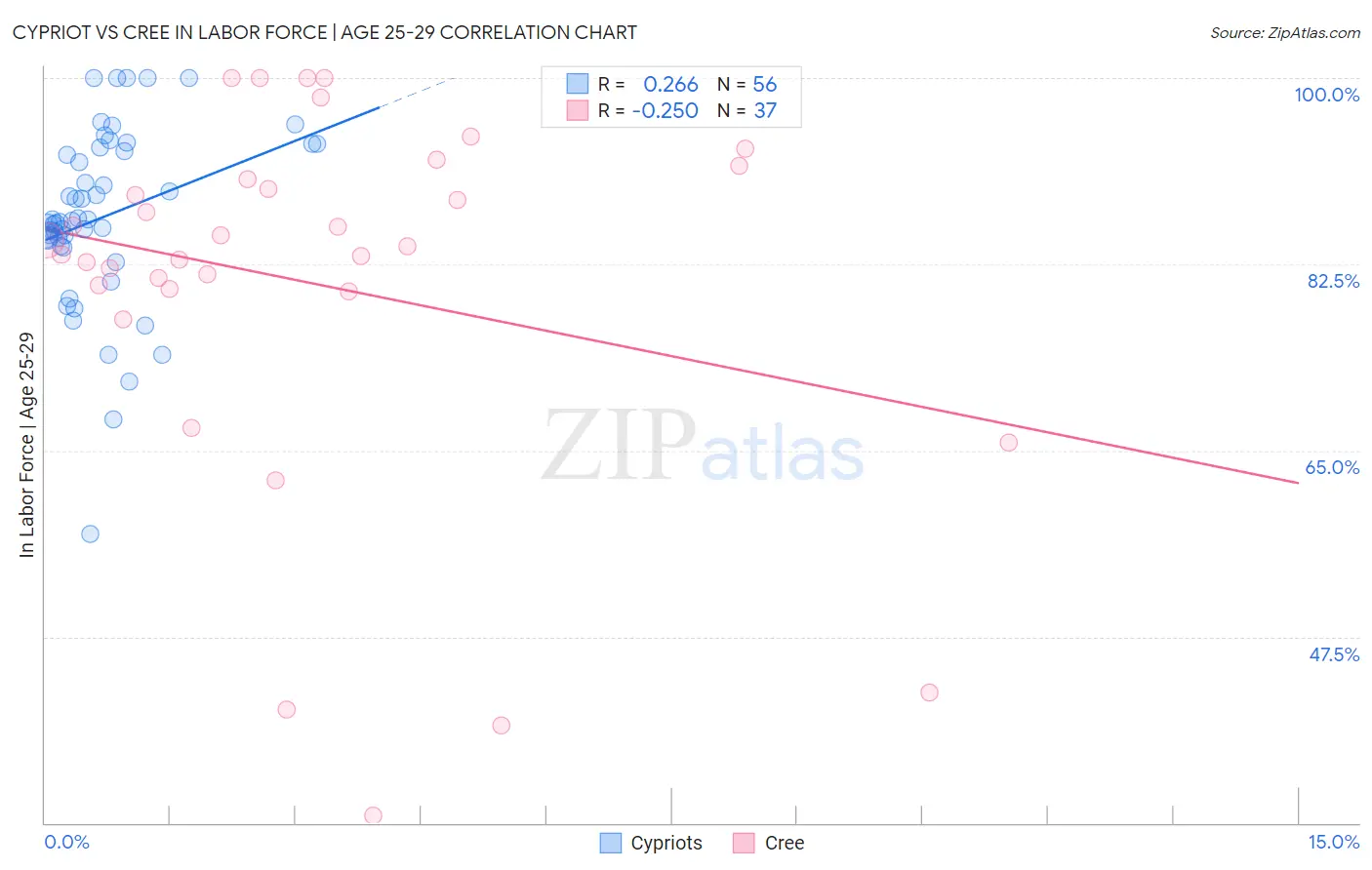 Cypriot vs Cree In Labor Force | Age 25-29