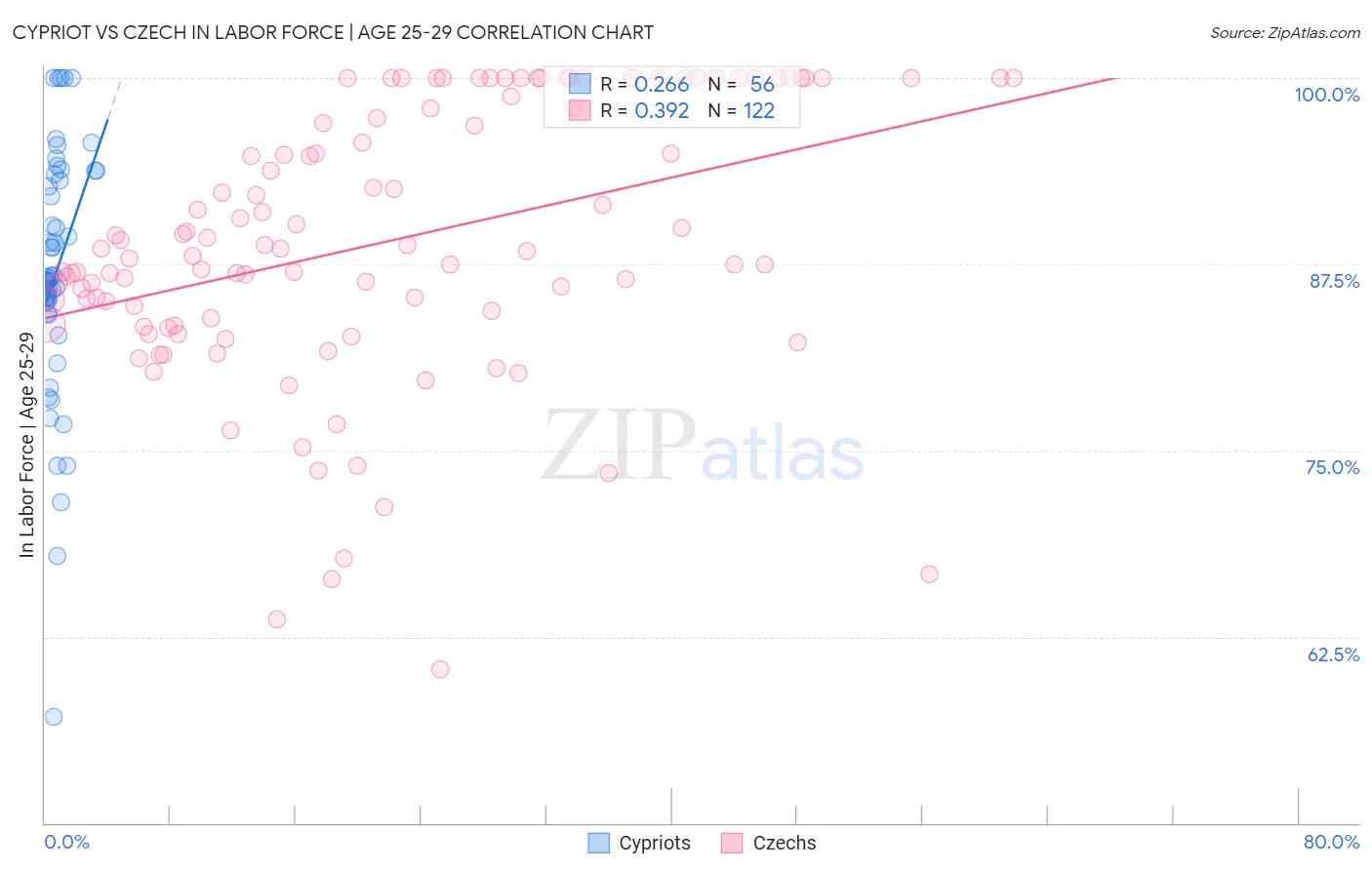 Cypriot vs Czech In Labor Force | Age 25-29