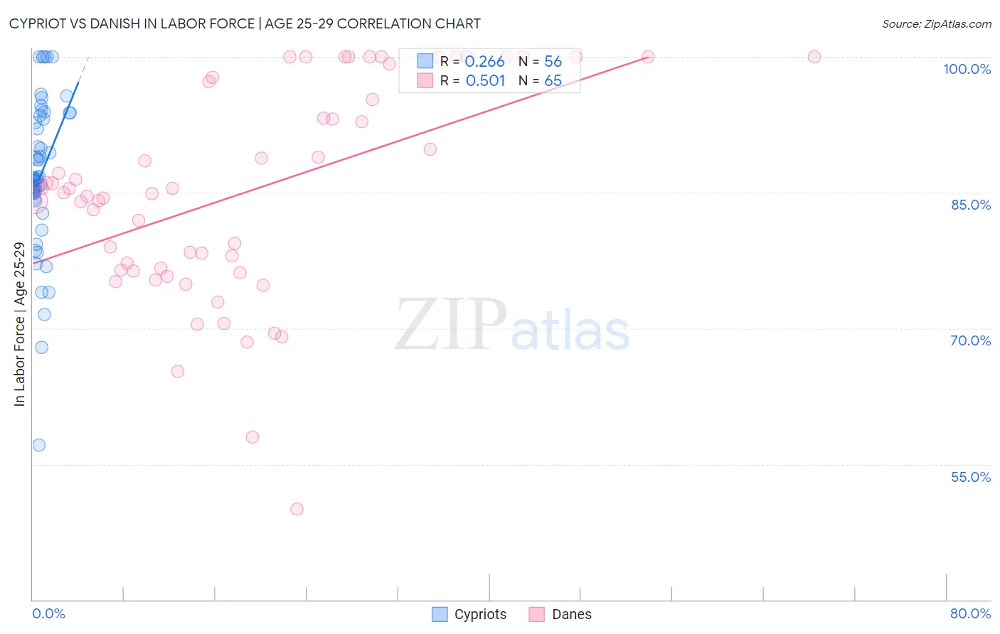 Cypriot vs Danish In Labor Force | Age 25-29