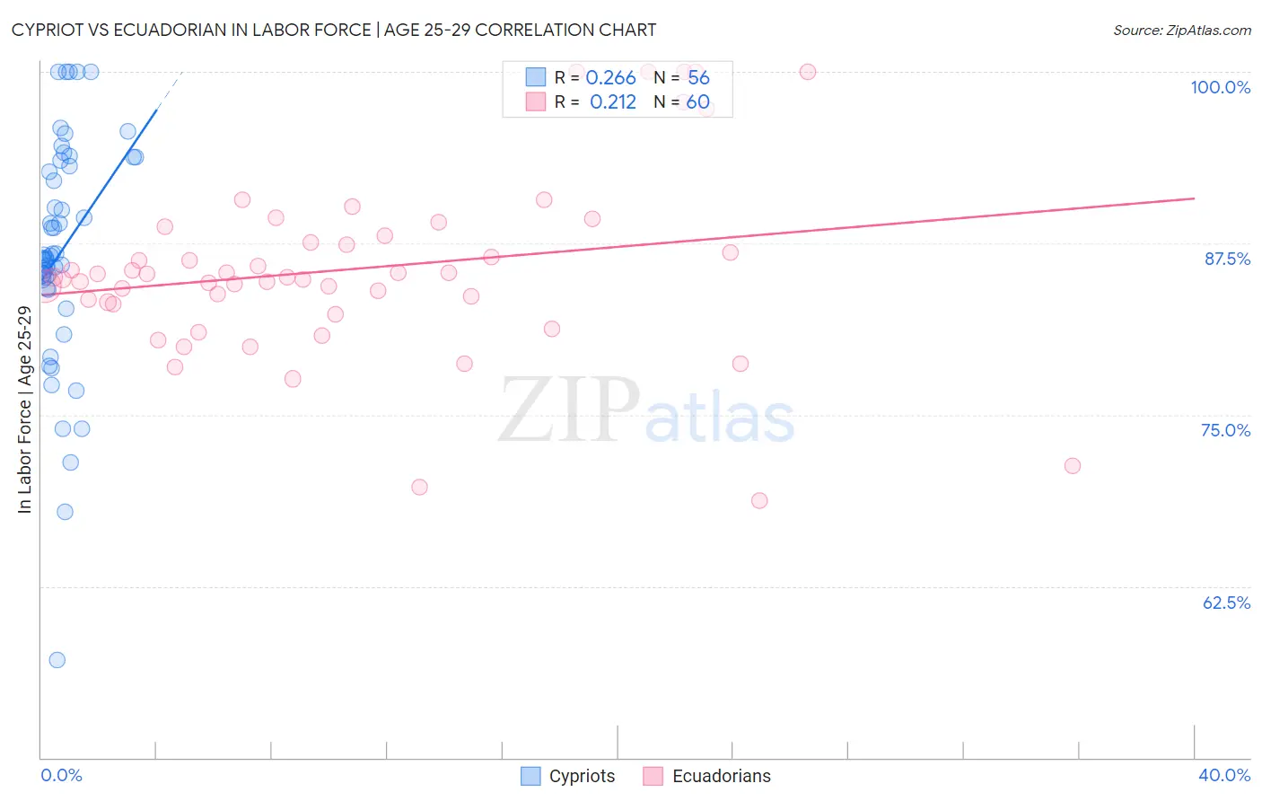 Cypriot vs Ecuadorian In Labor Force | Age 25-29