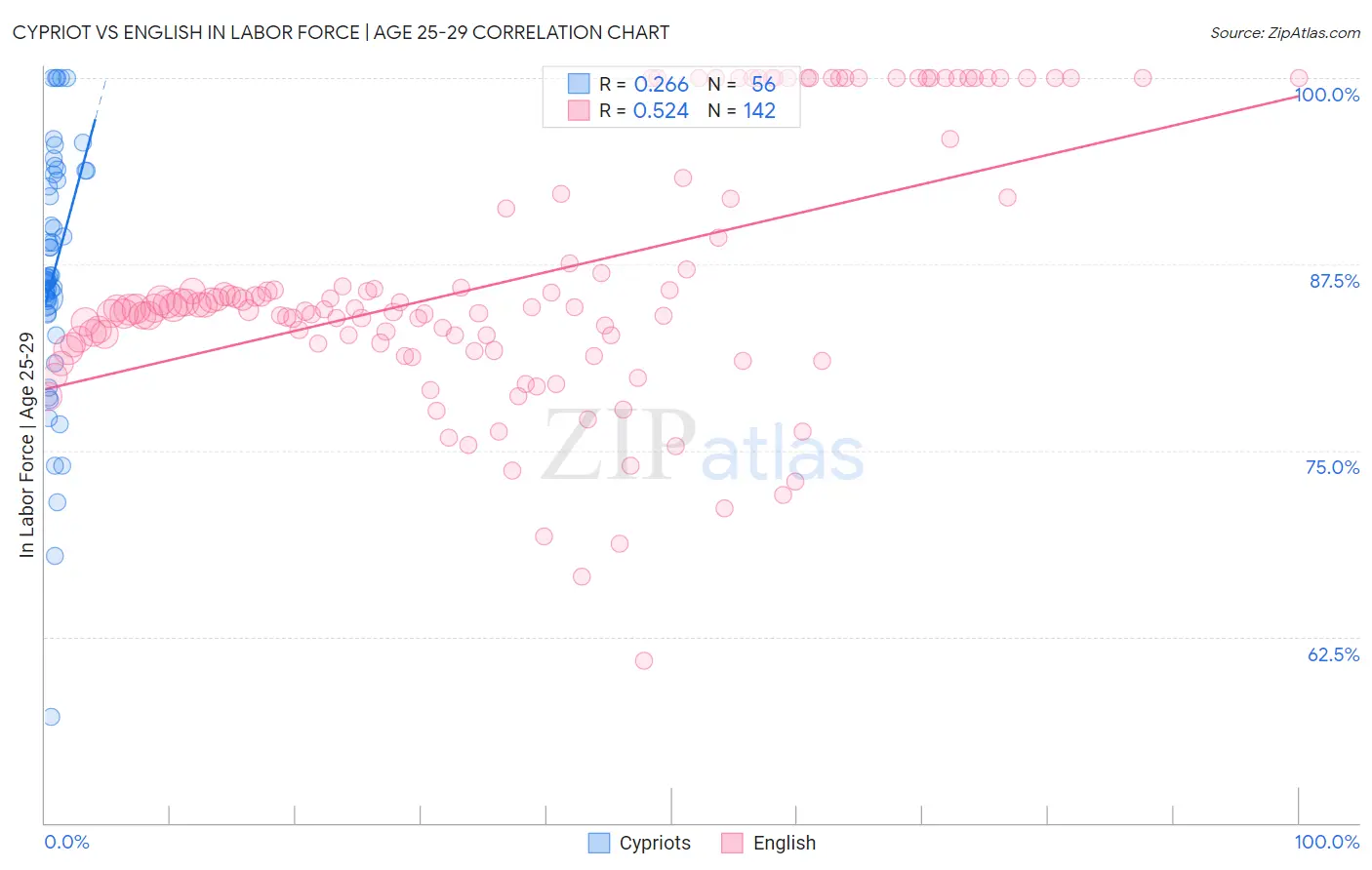 Cypriot vs English In Labor Force | Age 25-29