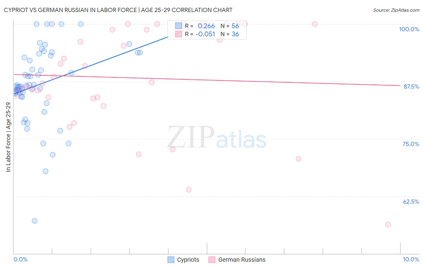 Cypriot vs German Russian In Labor Force | Age 25-29