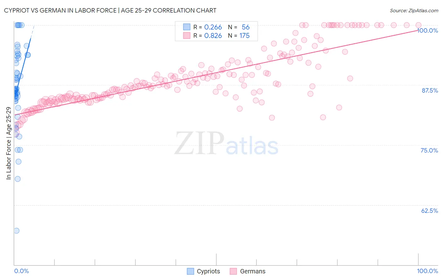 Cypriot vs German In Labor Force | Age 25-29