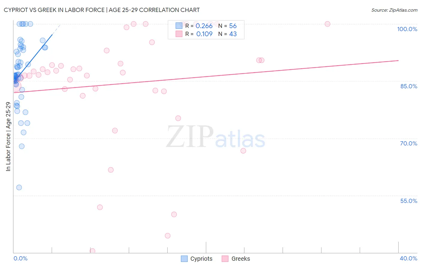 Cypriot vs Greek In Labor Force | Age 25-29