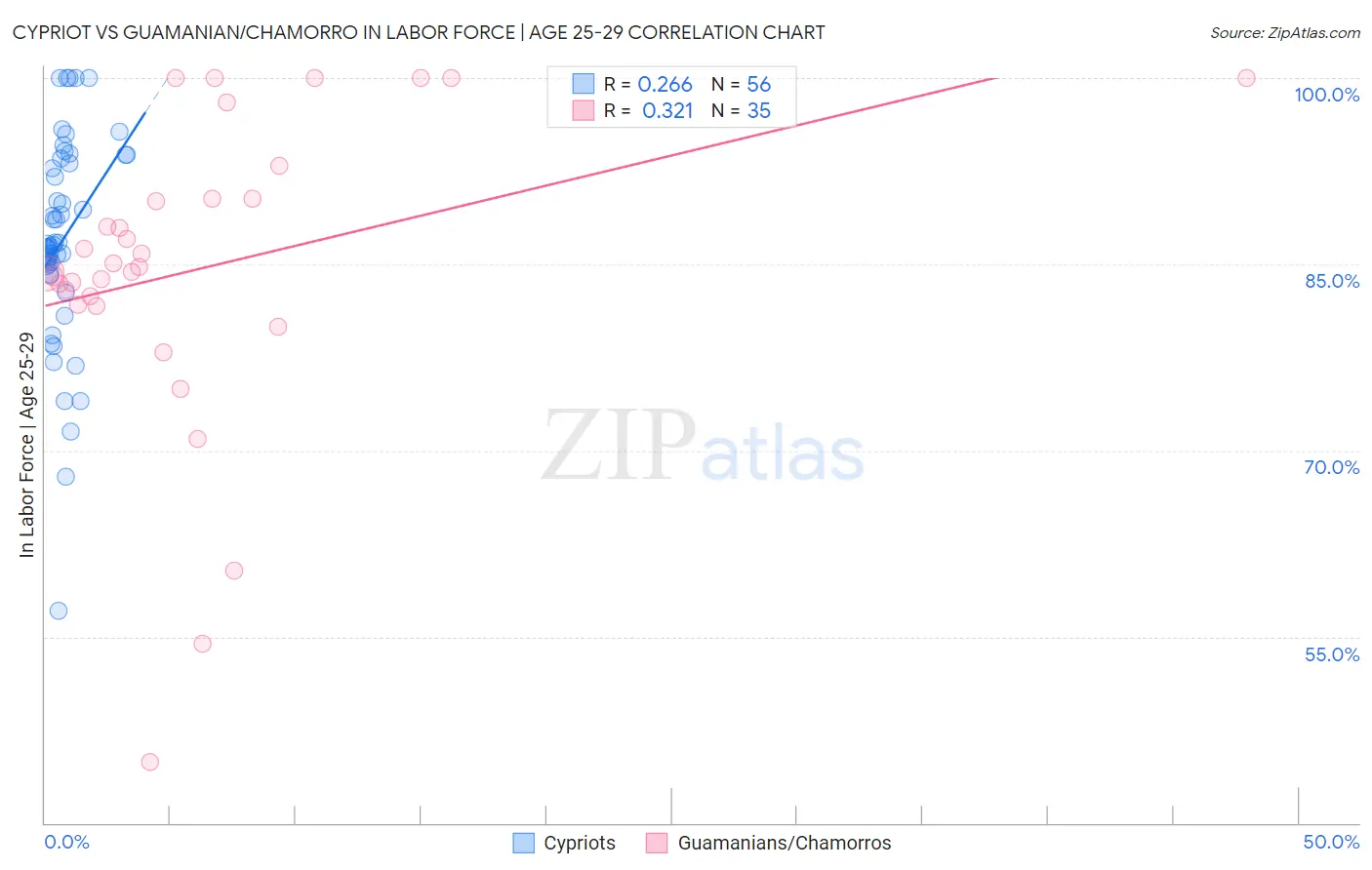 Cypriot vs Guamanian/Chamorro In Labor Force | Age 25-29